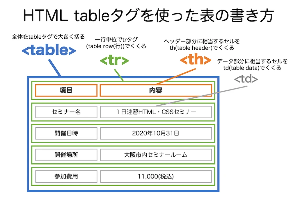 HTML 表のタグ解説：table、tr、th、tdの使い方 - ITチュートリアル