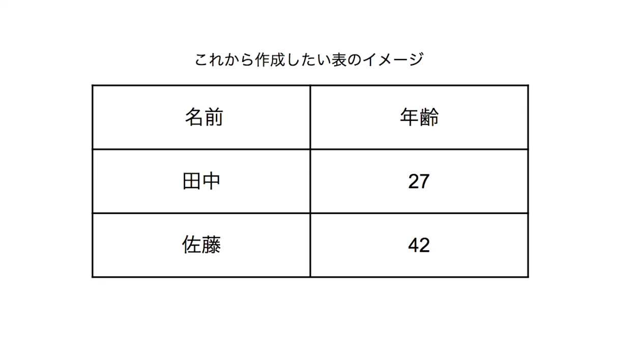 HTMLで表を作成する - 表タグなし - ITチュートリアル