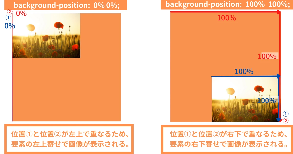 CSS background-position: 上方位置を極める - ITチュートリアル