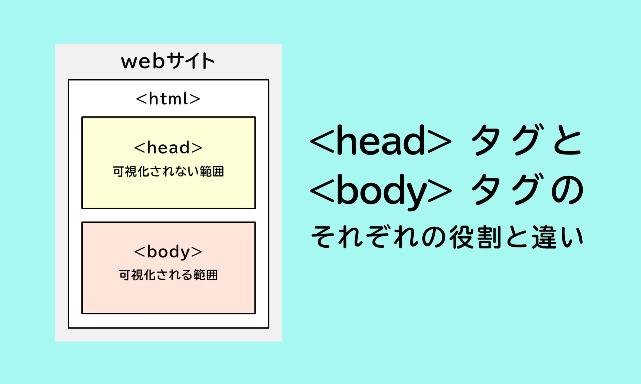 HTML、CSS、Bodyの違いを分かりやすく解説 - ITチュートリアル
