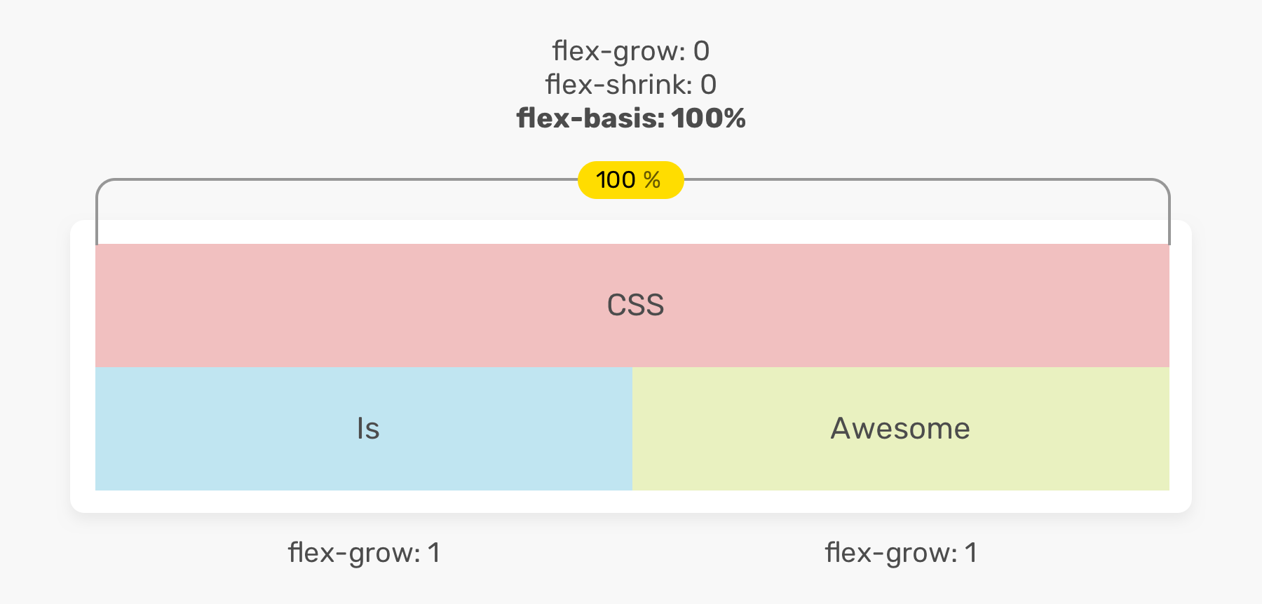 flex-basis 0