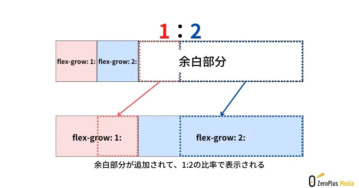 Flex-growとは何ですか？