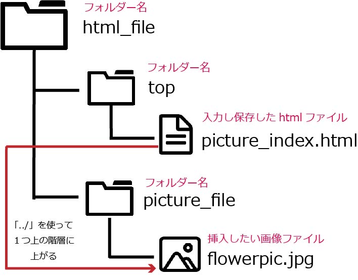 html 画像挿入：Webページに画像を表示する方法 - ITチュートリアル
