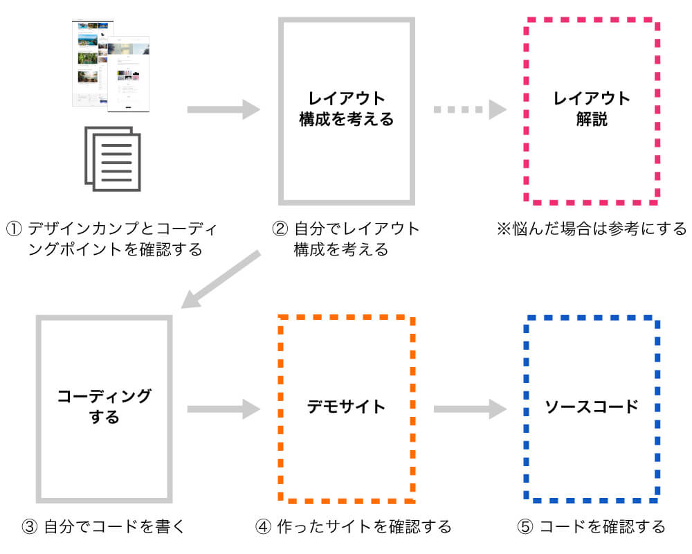 html css 練習