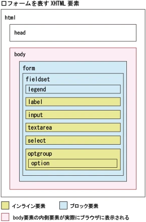 HTMLのlegendタグについて - ITチュートリアル