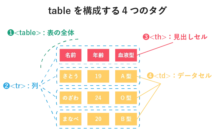 HTMLのtableの構成は?