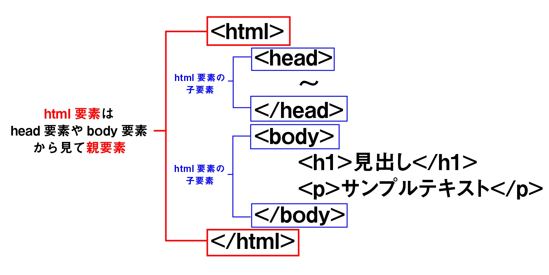 HTML要素