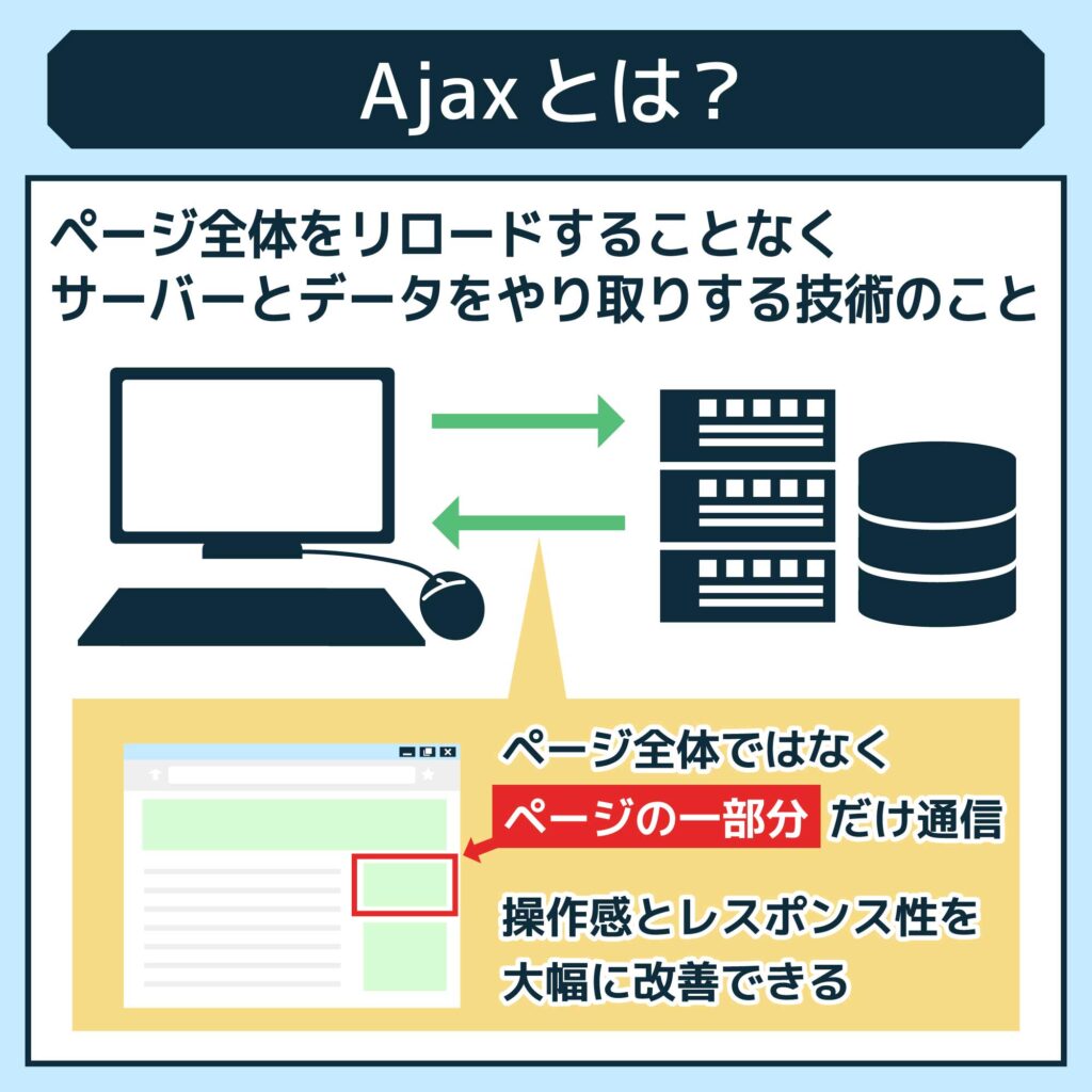 javascriptの非同期通信の機能を使うことによって 動的なユーザインタフェースを画面遷移を伴わずに実現する技術はどれか。