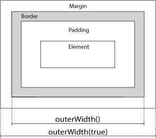 jQuery outerWidth() メソッド詳解 - 要素の完全な幅を取得する - ITチュートリアル