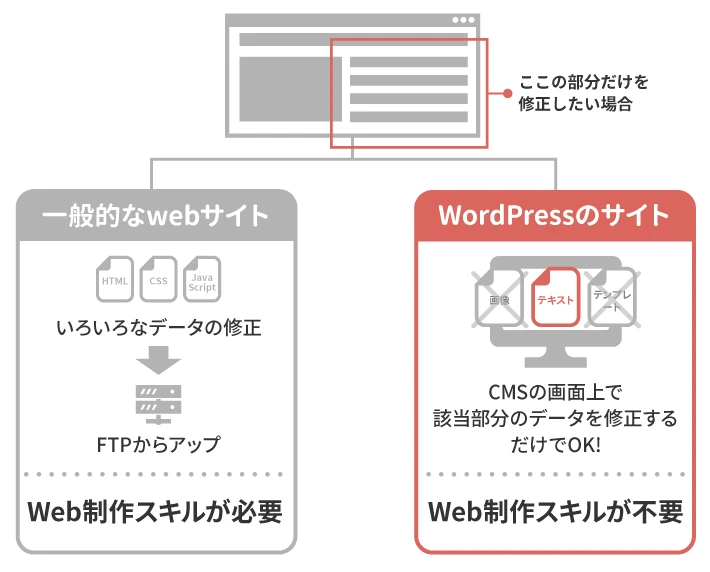 wordpress とは