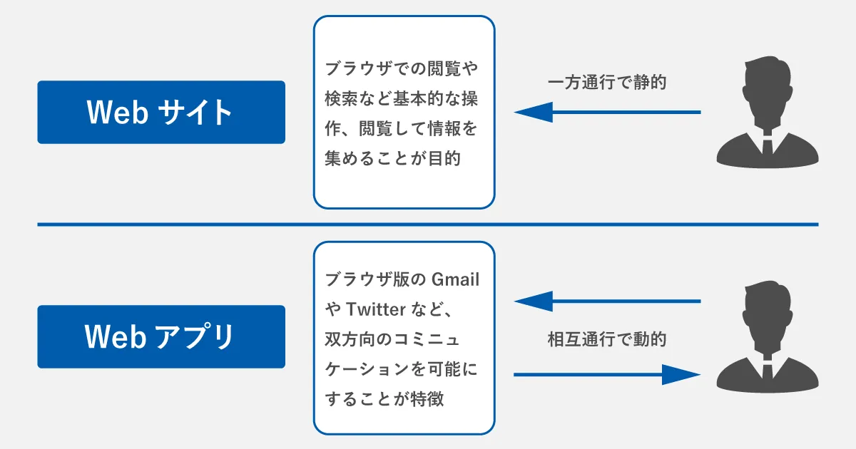 アプリ版とブラウザ版の違いは何ですか？