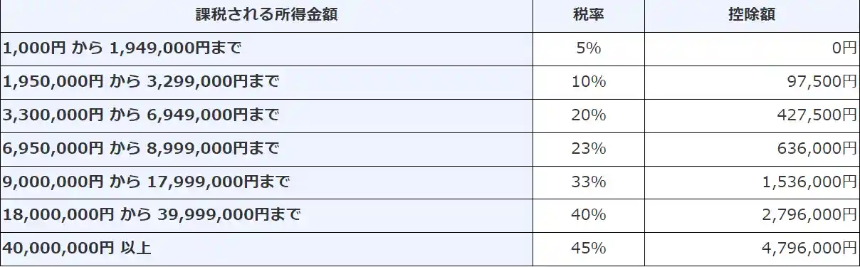 ビットコイン 確定申告 いくらから？