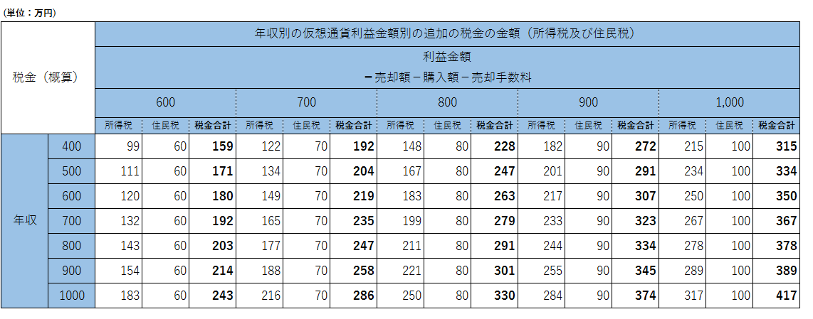 ビットコインで100万円稼いだら税金はいくらですか？