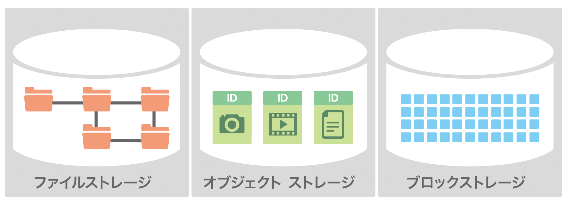 ブロックストレージとは