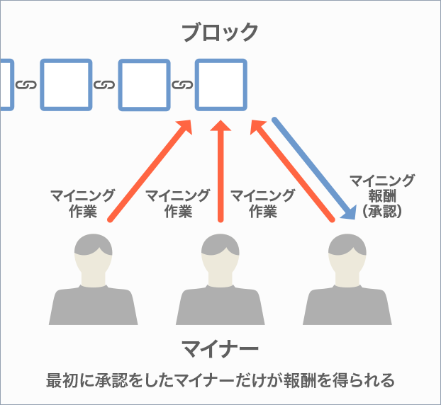 ブロックチェーン 報酬 誰が？