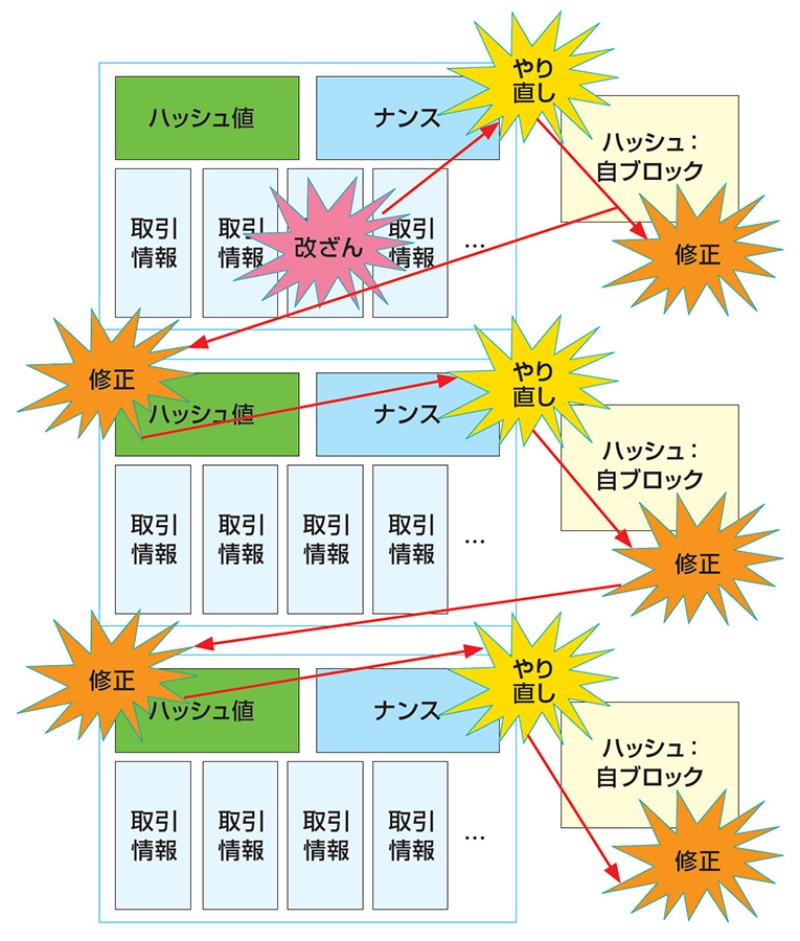ブロックチェーンはなぜ改ざんできないのか？